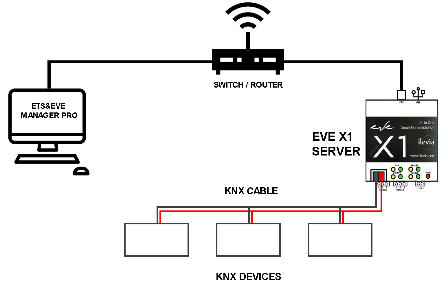 How the Home automation X1 server could be installed in a ipotetical KNX installation 