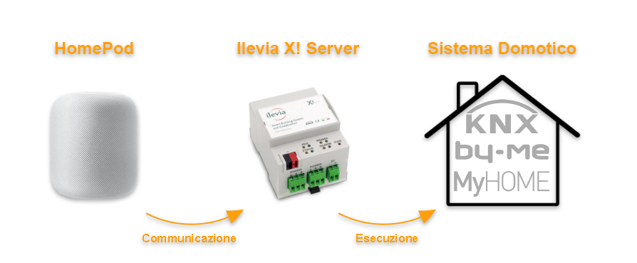 How the HomeKit Integration with Ilevia works.